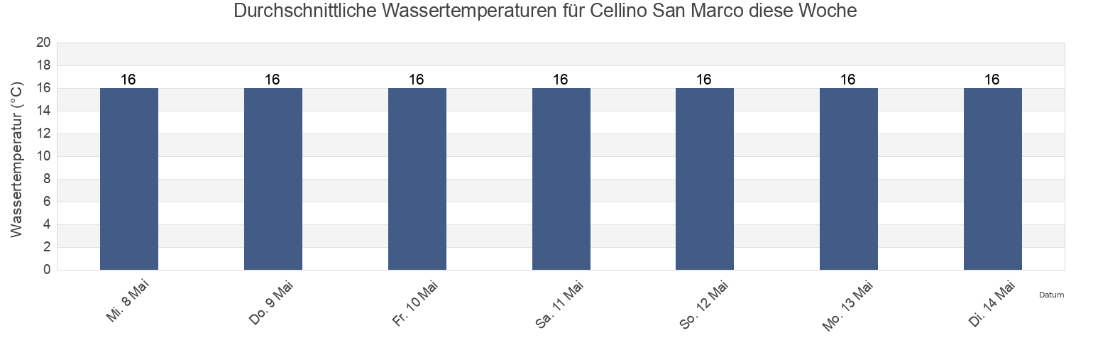 Wassertemperatur in Cellino San Marco, Provincia di Brindisi, Apulia, Italy für die Woche