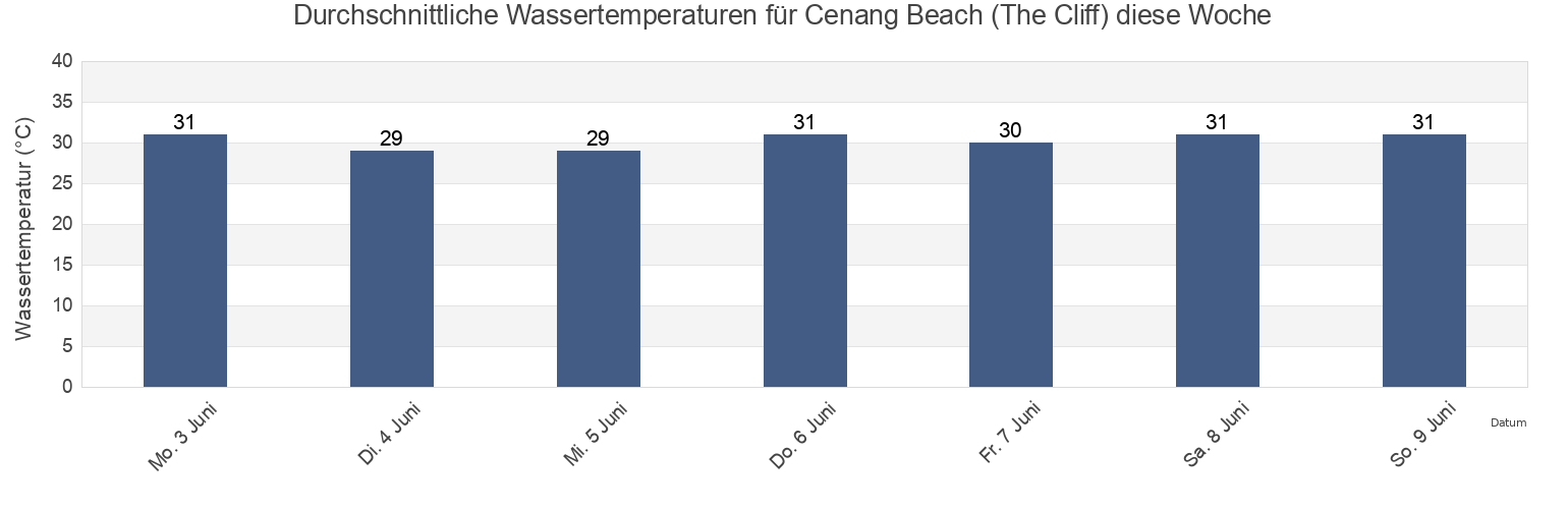Wassertemperatur in Cenang Beach (The Cliff), Langkawi, Kedah, Malaysia für die Woche