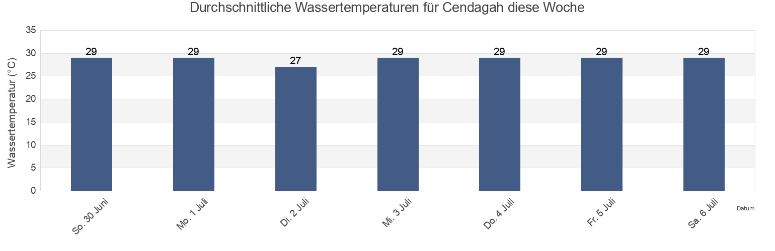 Wassertemperatur in Cendagah, East Java, Indonesia für die Woche