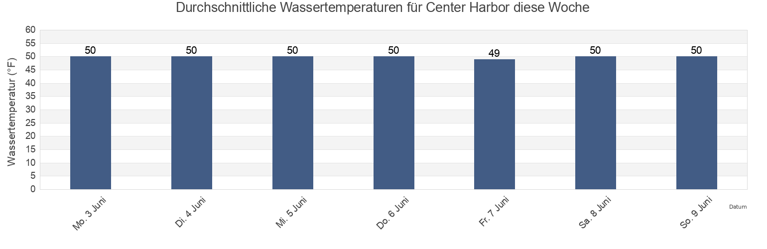 Wassertemperatur in Center Harbor, Hancock County, Maine, United States für die Woche