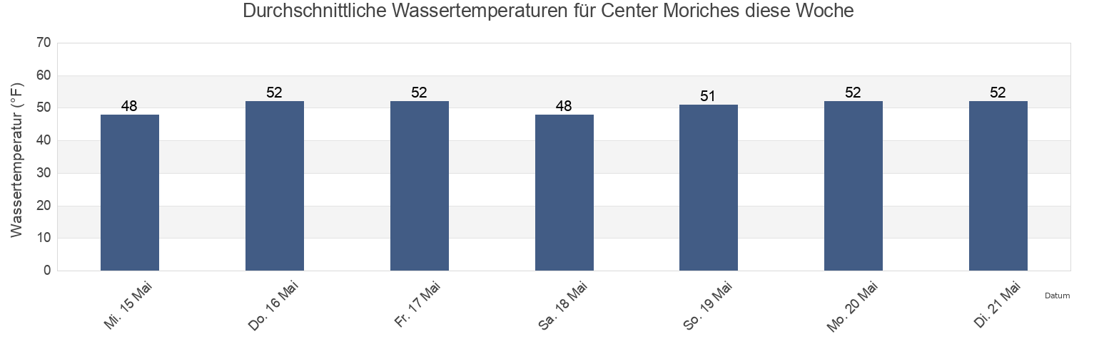 Wassertemperatur in Center Moriches, Suffolk County, New York, United States für die Woche