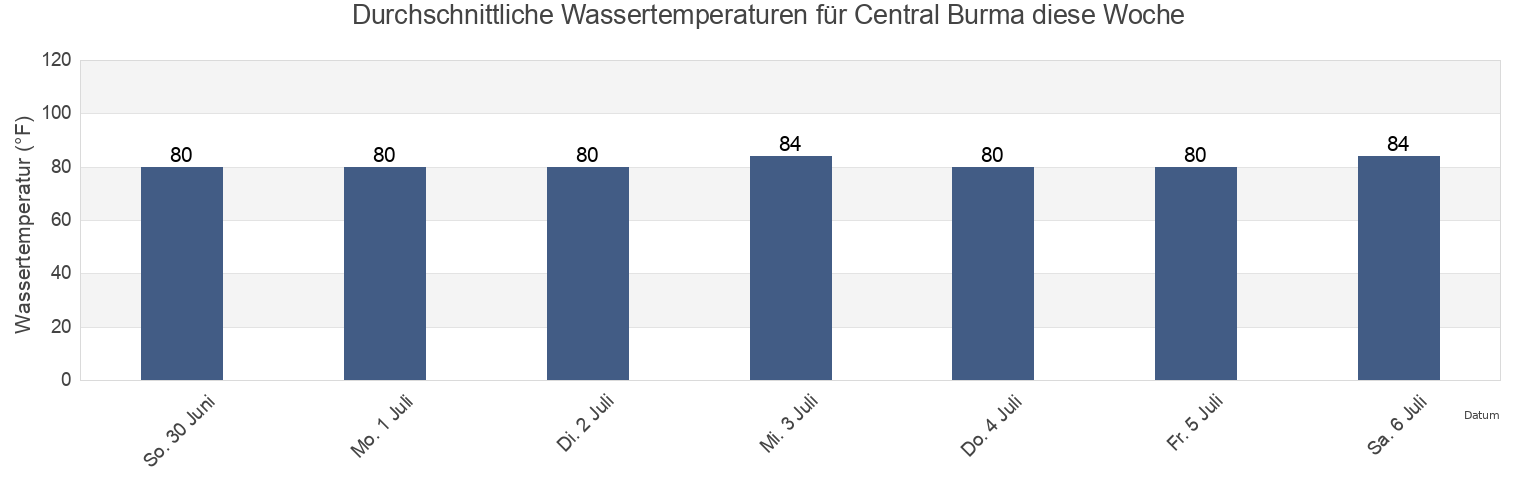 Wassertemperatur in Central Burma, Labutta District, Ayeyarwady, Myanmar für die Woche