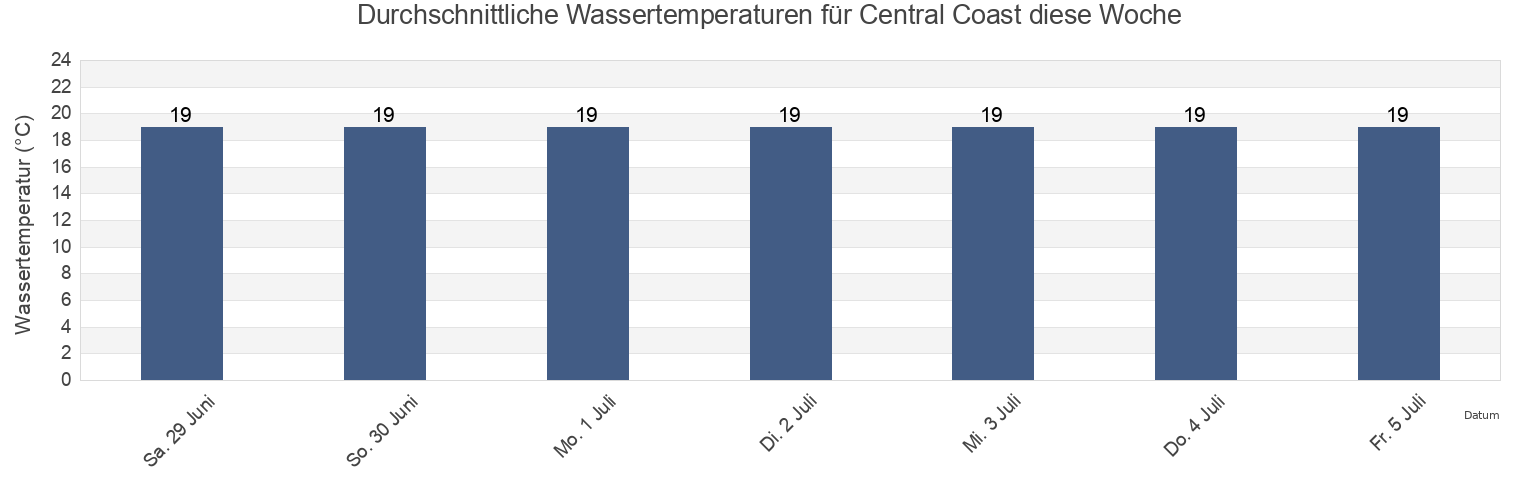 Wassertemperatur in Central Coast, New South Wales, Australia für die Woche