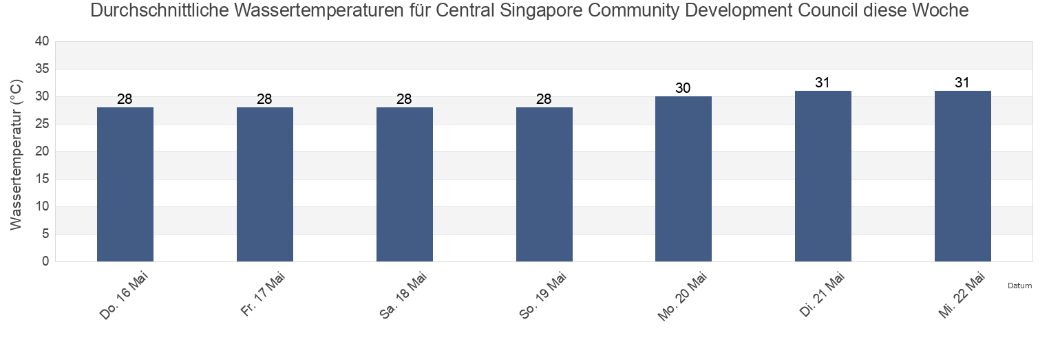 Wassertemperatur in Central Singapore Community Development Council, Singapore für die Woche