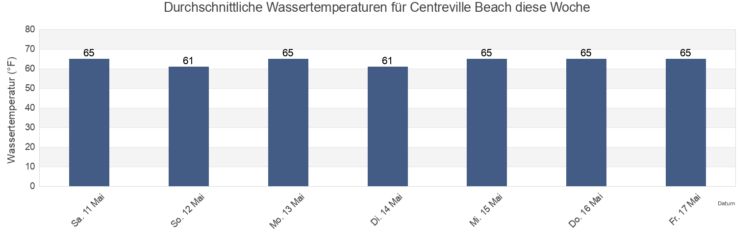 Wassertemperatur in Centreville Beach, City of Chesapeake, Virginia, United States für die Woche