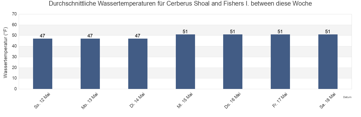 Wassertemperatur in Cerberus Shoal and Fishers I. between, New London County, Connecticut, United States für die Woche