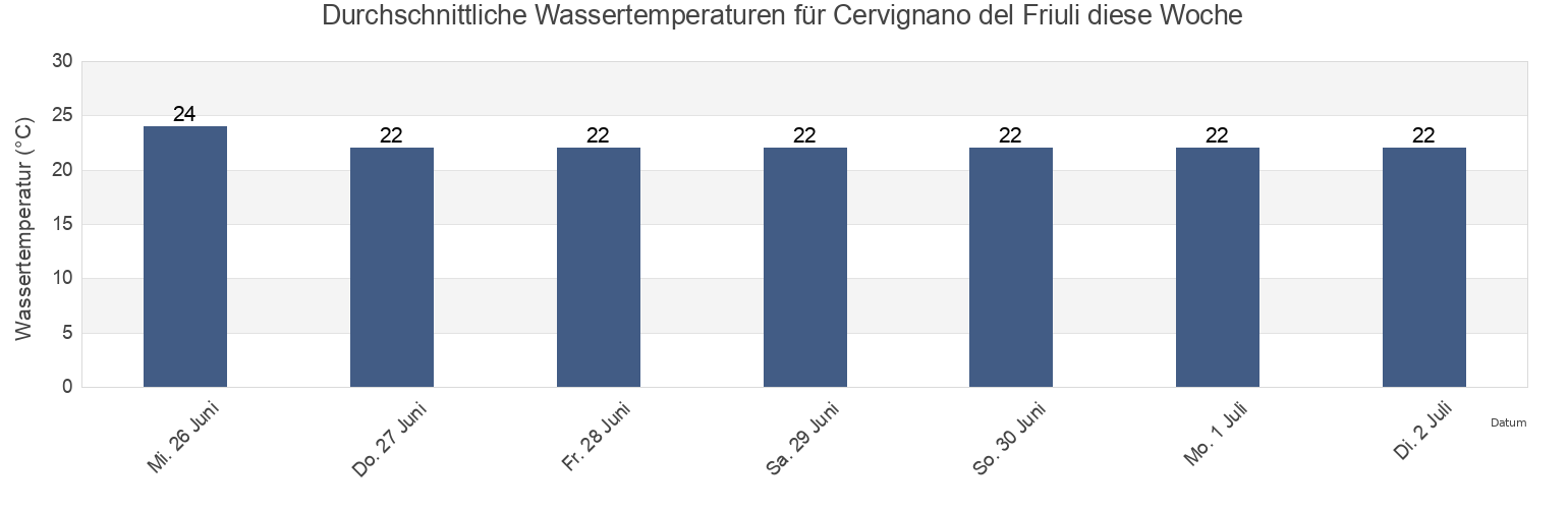 Wassertemperatur in Cervignano del Friuli, Provincia di Udine, Friuli Venezia Giulia, Italy für die Woche