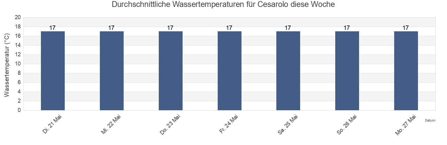 Wassertemperatur in Cesarolo, Provincia di Venezia, Veneto, Italy für die Woche