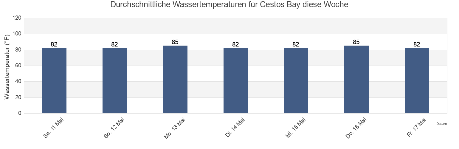 Wassertemperatur in Cestos Bay, Zarflahn District, River Cess, Liberia für die Woche