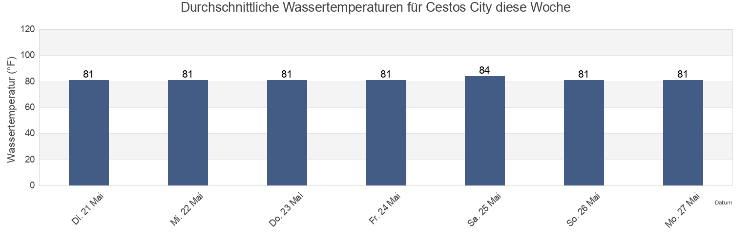 Wassertemperatur in Cestos City, River Cess, Liberia für die Woche