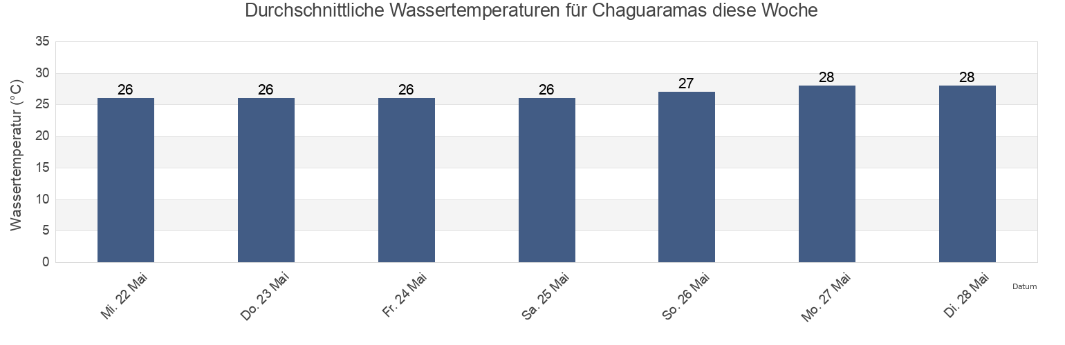 Wassertemperatur in Chaguaramas, Diego Martin, Trinidad and Tobago für die Woche