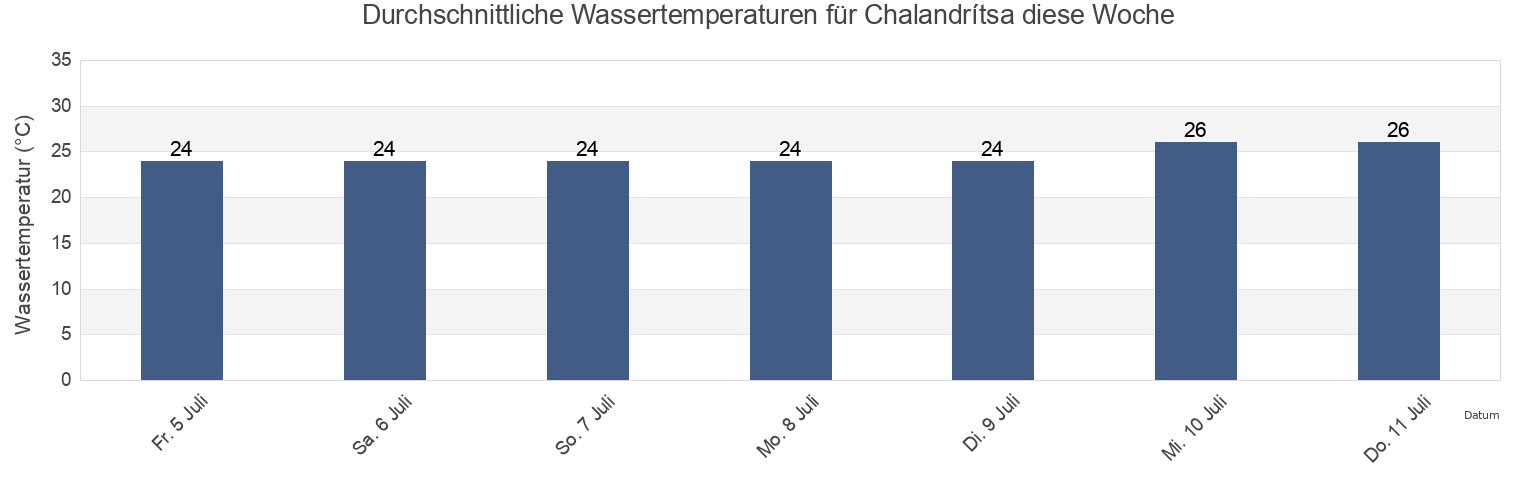Wassertemperatur in Chalandrítsa, Nomós Achaḯas, West Greece, Greece für die Woche
