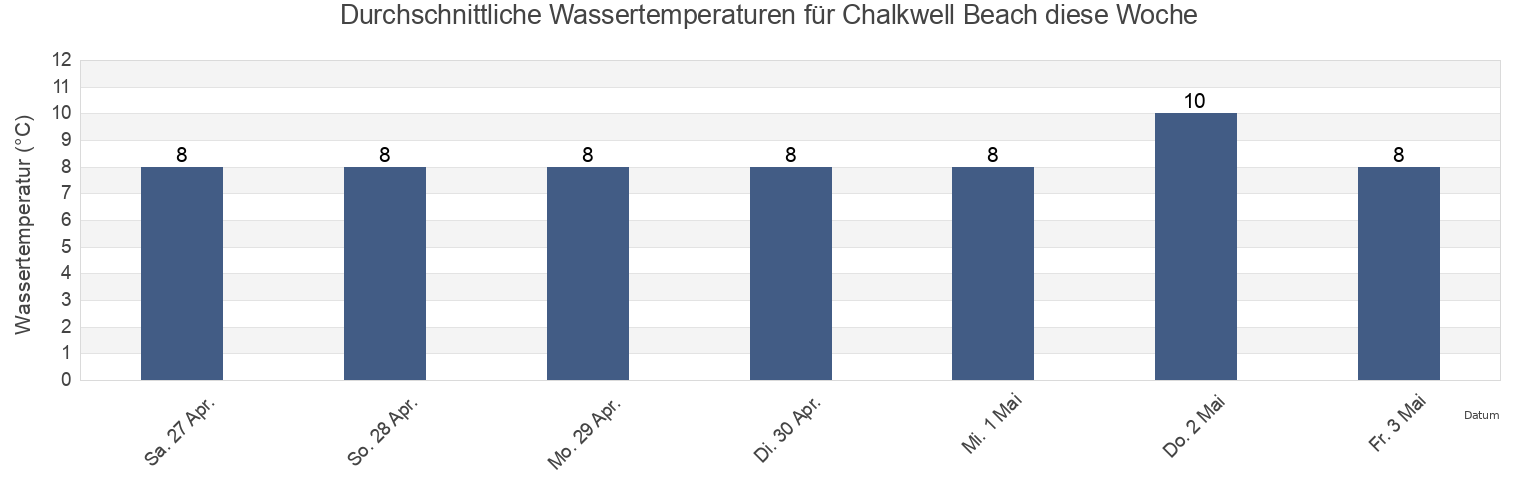 Wassertemperatur in Chalkwell Beach, Southend-on-Sea, England, United Kingdom für die Woche