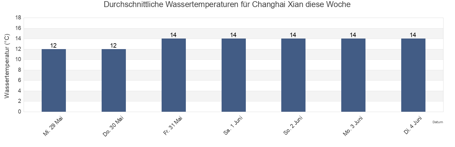 Wassertemperatur in Changhai Xian, Dalian Shi, Liaoning, China für die Woche
