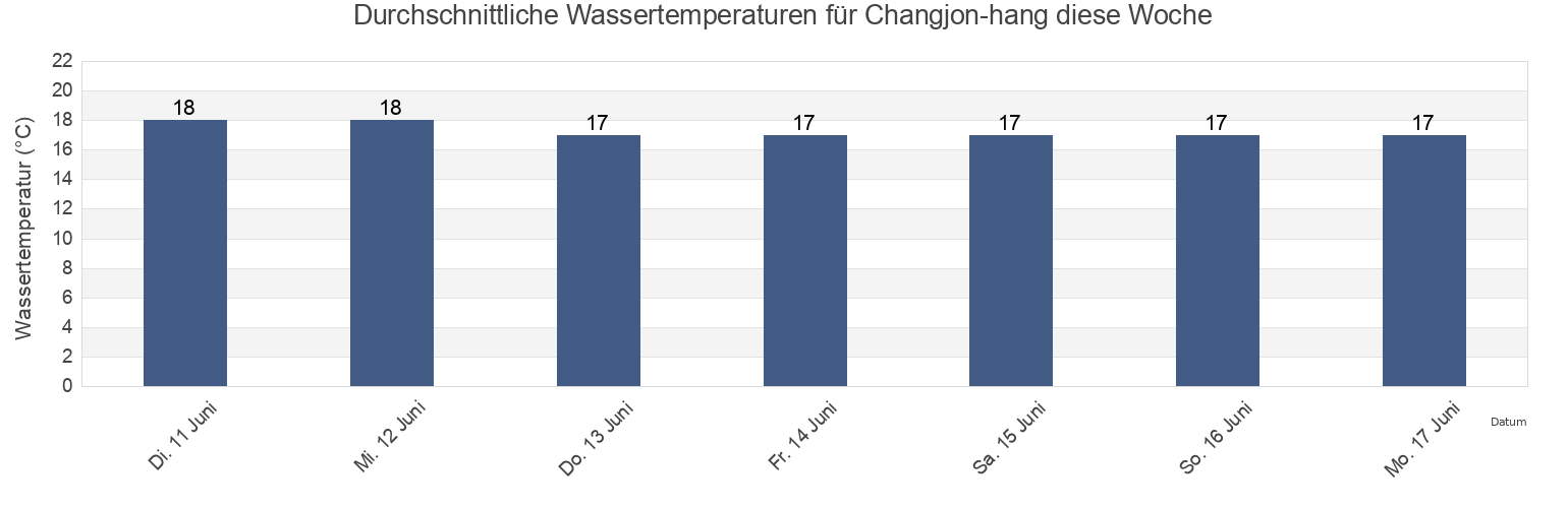 Wassertemperatur in Changjon-hang, Kŭmgang-gun, Kangwŏn-do, North Korea für die Woche