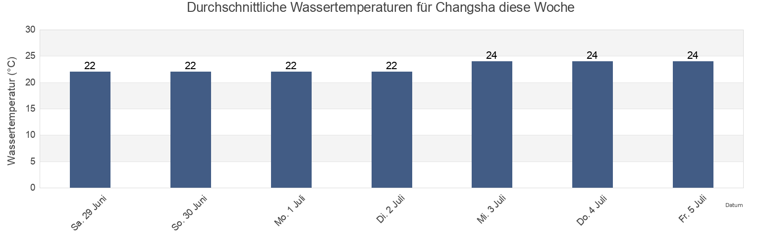 Wassertemperatur in Changsha, Jiangsu, China für die Woche