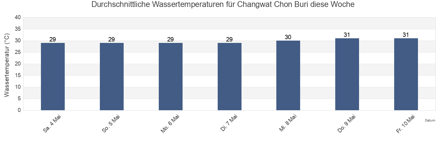 Wassertemperatur in Changwat Chon Buri, Thailand für die Woche