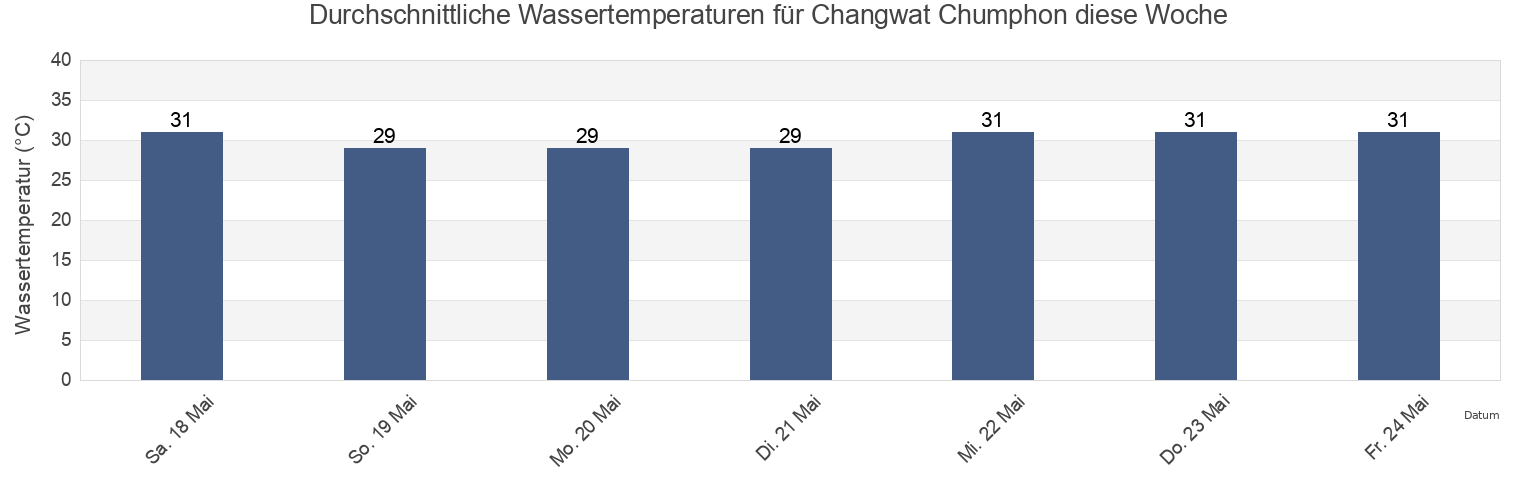 Wassertemperatur in Changwat Chumphon, Thailand für die Woche