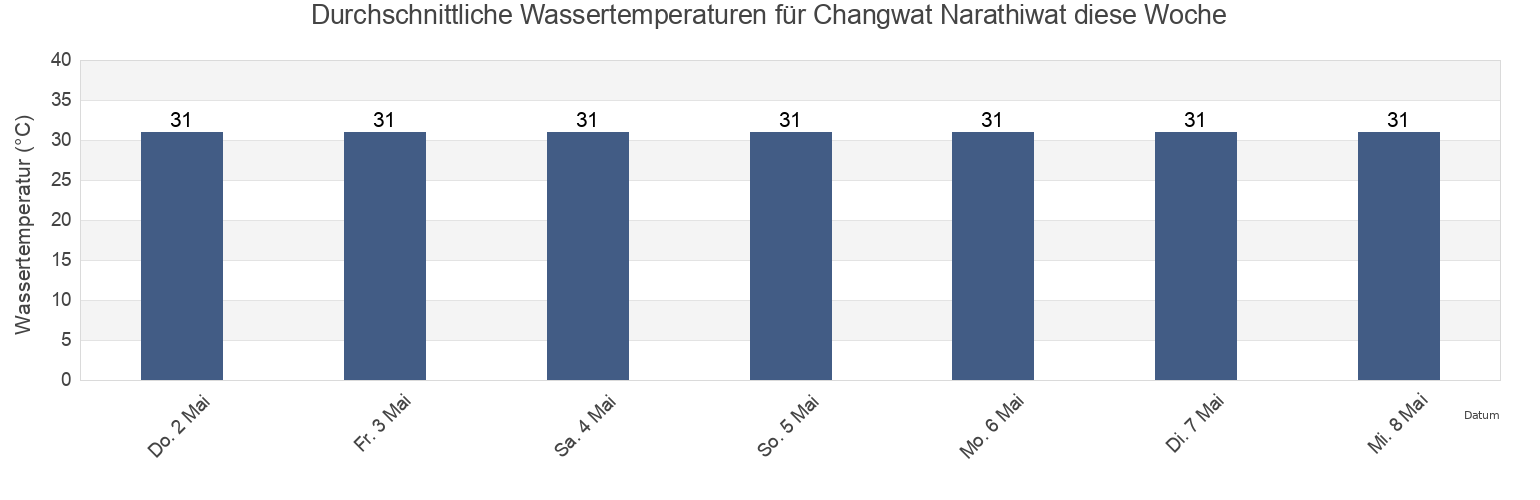 Wassertemperatur in Changwat Narathiwat, Thailand für die Woche