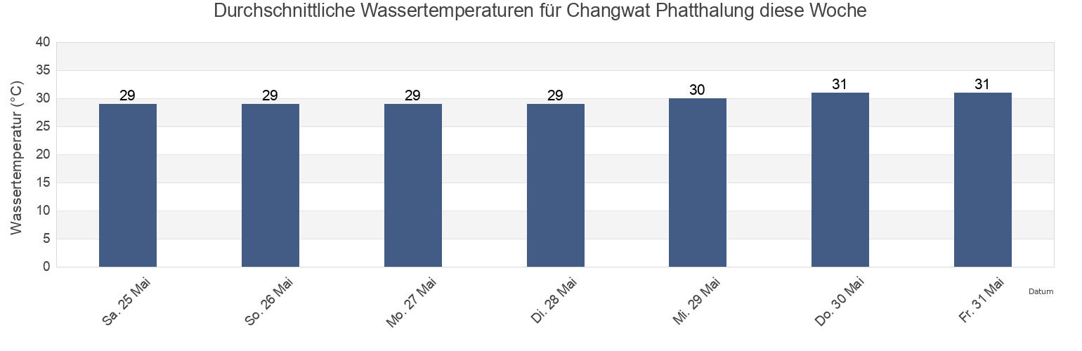 Wassertemperatur in Changwat Phatthalung, Thailand für die Woche