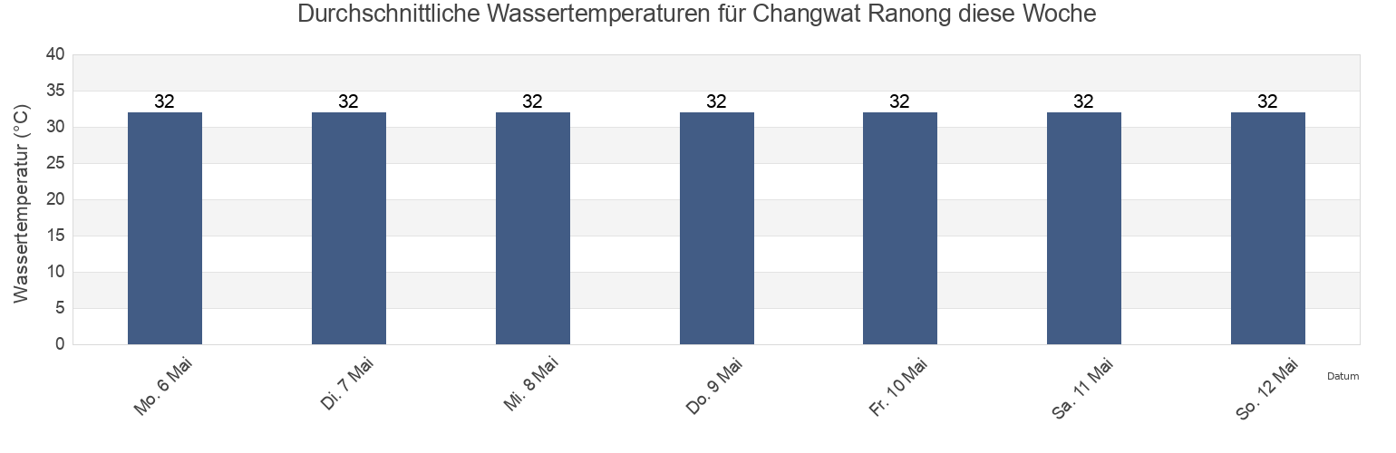 Wassertemperatur in Changwat Ranong, Thailand für die Woche