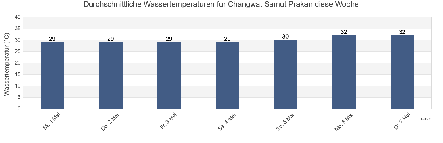 Wassertemperatur in Changwat Samut Prakan, Thailand für die Woche