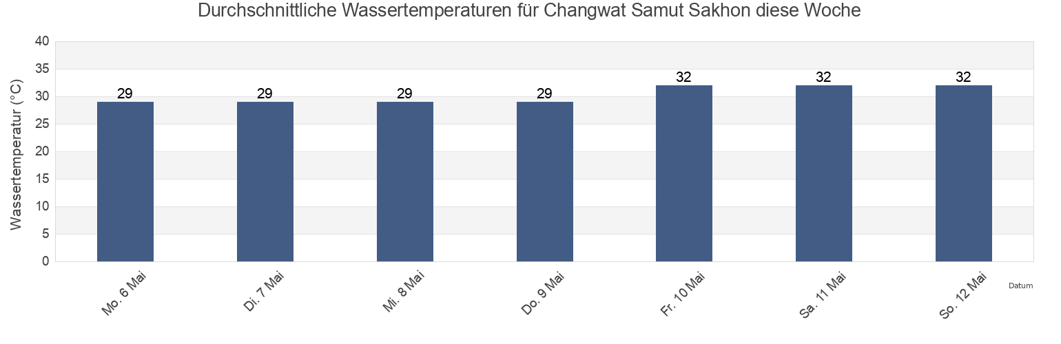 Wassertemperatur in Changwat Samut Sakhon, Thailand für die Woche