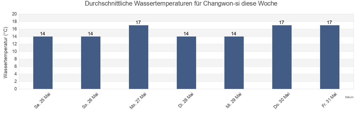 Wassertemperatur in Changwon-si, Gyeongsangnam-do, South Korea für die Woche