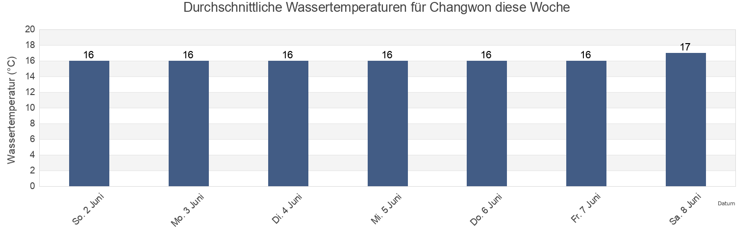 Wassertemperatur in Changwon, Gyeongsangnam-do, South Korea für die Woche