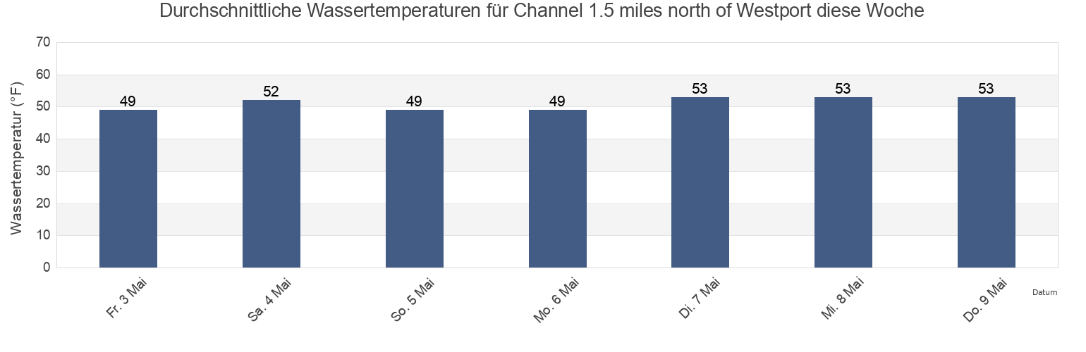 Wassertemperatur in Channel 1.5 miles north of Westport, Grays Harbor County, Washington, United States für die Woche