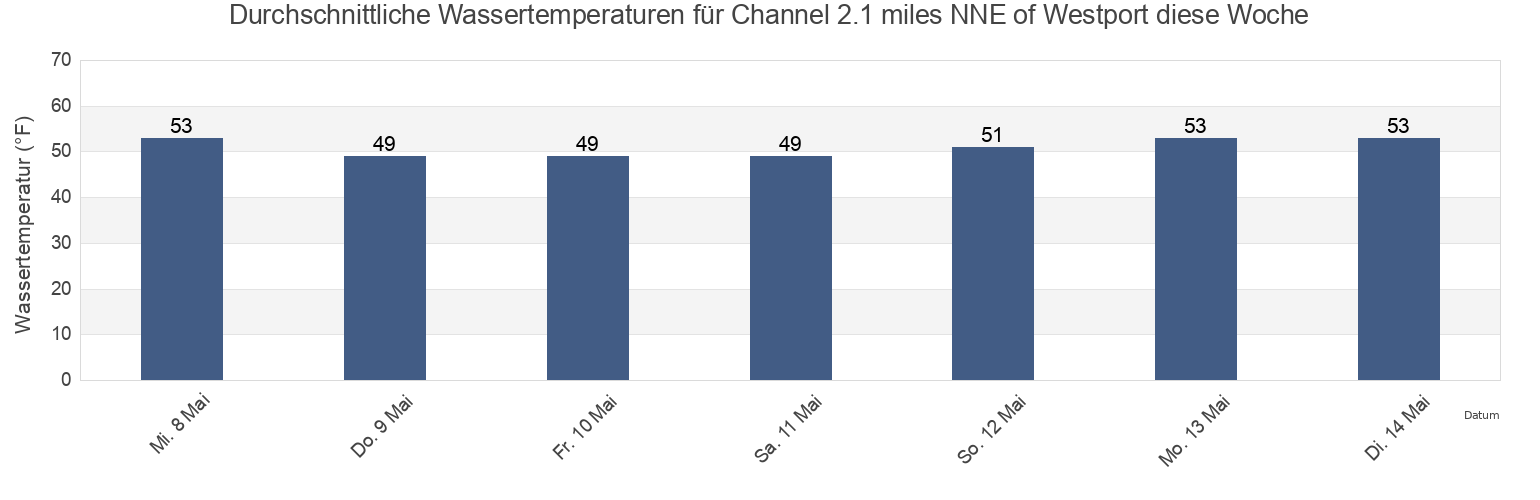 Wassertemperatur in Channel 2.1 miles NNE of Westport, Grays Harbor County, Washington, United States für die Woche