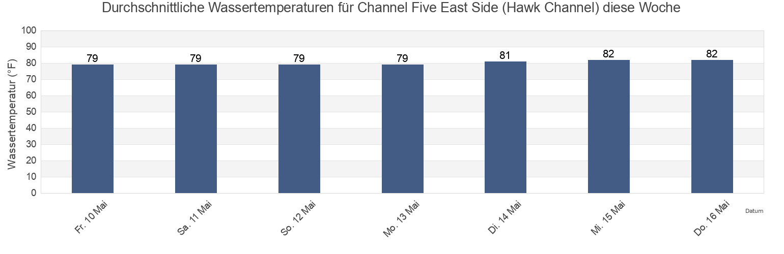 Wassertemperatur in Channel Five East Side (Hawk Channel), Miami-Dade County, Florida, United States für die Woche