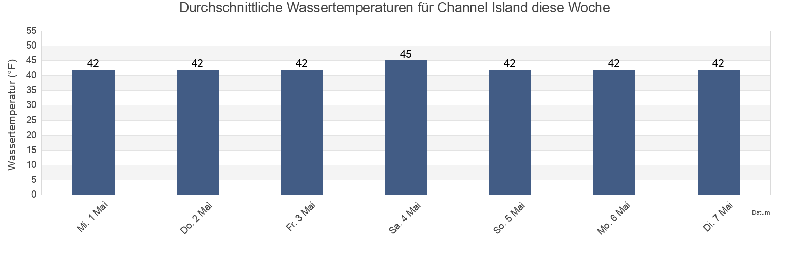 Wassertemperatur in Channel Island, Valdez-Cordova Census Area, Alaska, United States für die Woche