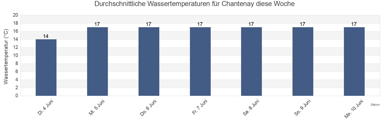 Wassertemperatur in Chantenay, Loire-Atlantique, Pays de la Loire, France für die Woche