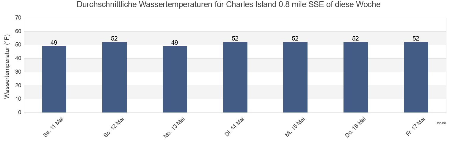 Wassertemperatur in Charles Island 0.8 mile SSE of, New Haven County, Connecticut, United States für die Woche