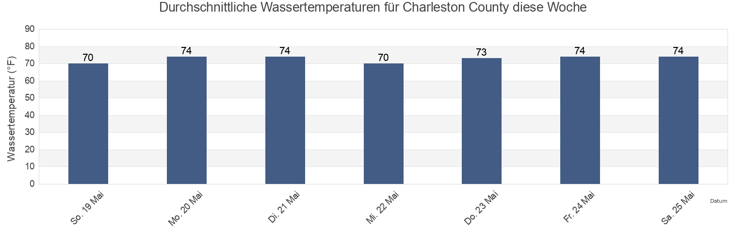 Wassertemperatur in Charleston County, South Carolina, United States für die Woche