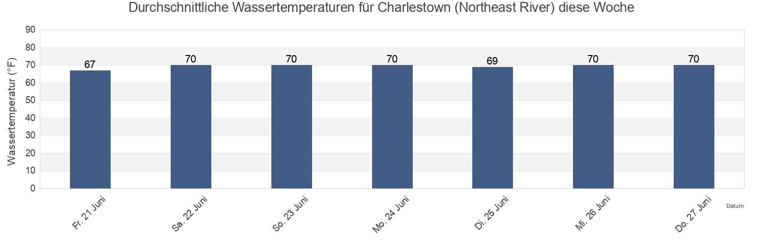 Wassertemperatur in Charlestown (Northeast River), Cecil County, Maryland, United States für die Woche