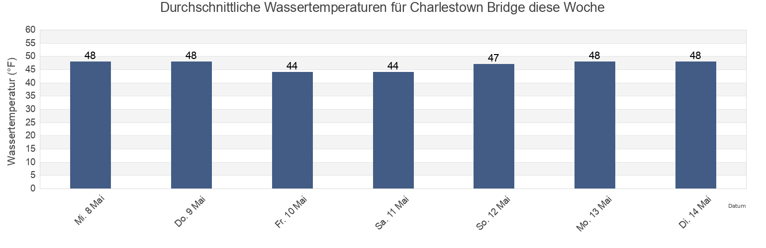 Wassertemperatur in Charlestown Bridge, Suffolk County, Massachusetts, United States für die Woche