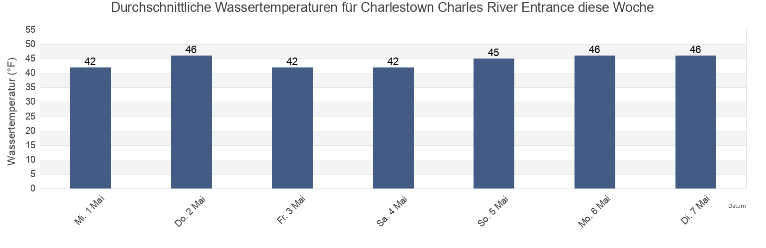 Wassertemperatur in Charlestown Charles River Entrance, Suffolk County, Massachusetts, United States für die Woche