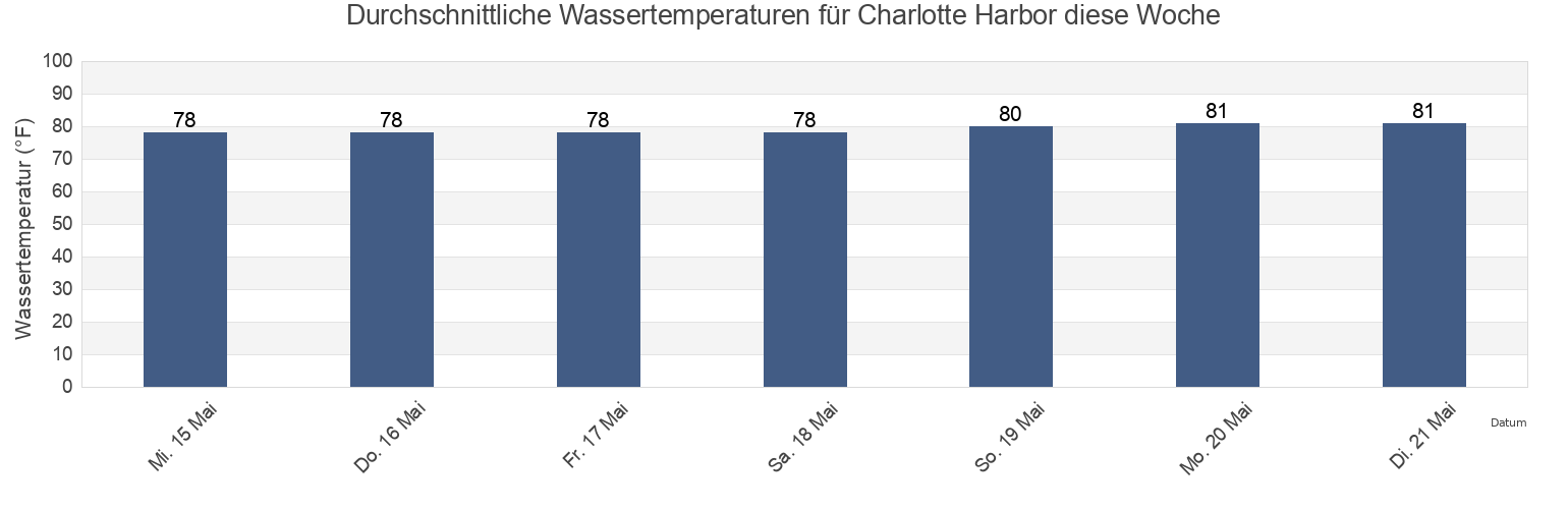 Wassertemperatur in Charlotte Harbor, Charlotte County, Florida, United States für die Woche
