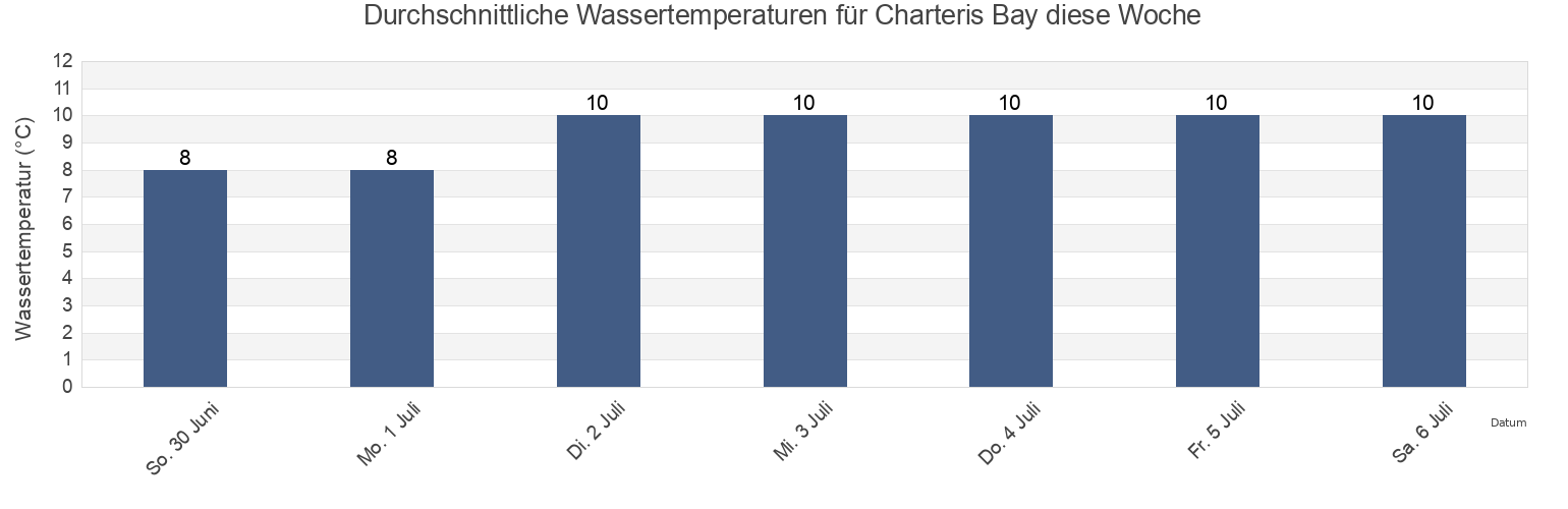 Wassertemperatur in Charteris Bay, New Zealand für die Woche