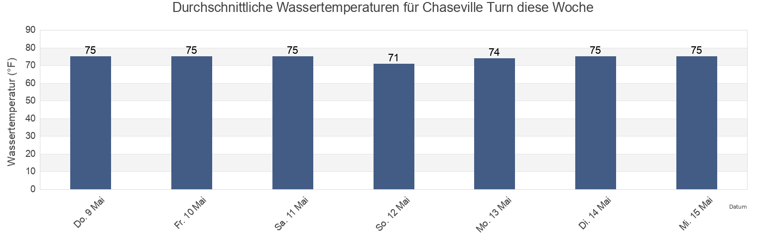 Wassertemperatur in Chaseville Turn, Duval County, Florida, United States für die Woche