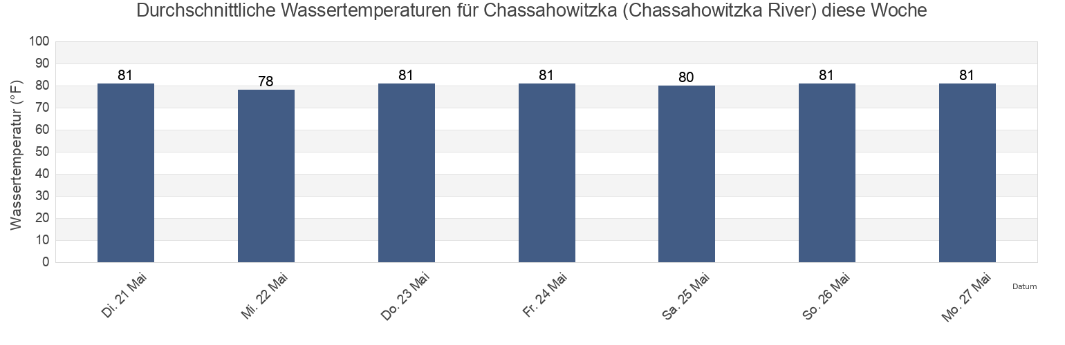 Wassertemperatur in Chassahowitzka (Chassahowitzka River), Citrus County, Florida, United States für die Woche