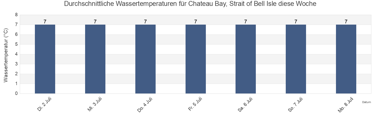 Wassertemperatur in Chateau Bay, Strait of Bell Isle, Côte-Nord, Quebec, Canada für die Woche