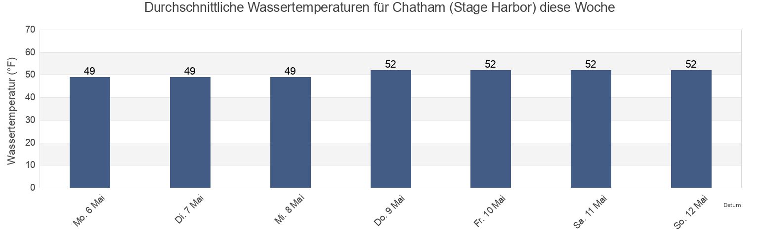 Wassertemperatur in Chatham (Stage Harbor), Barnstable County, Massachusetts, United States für die Woche