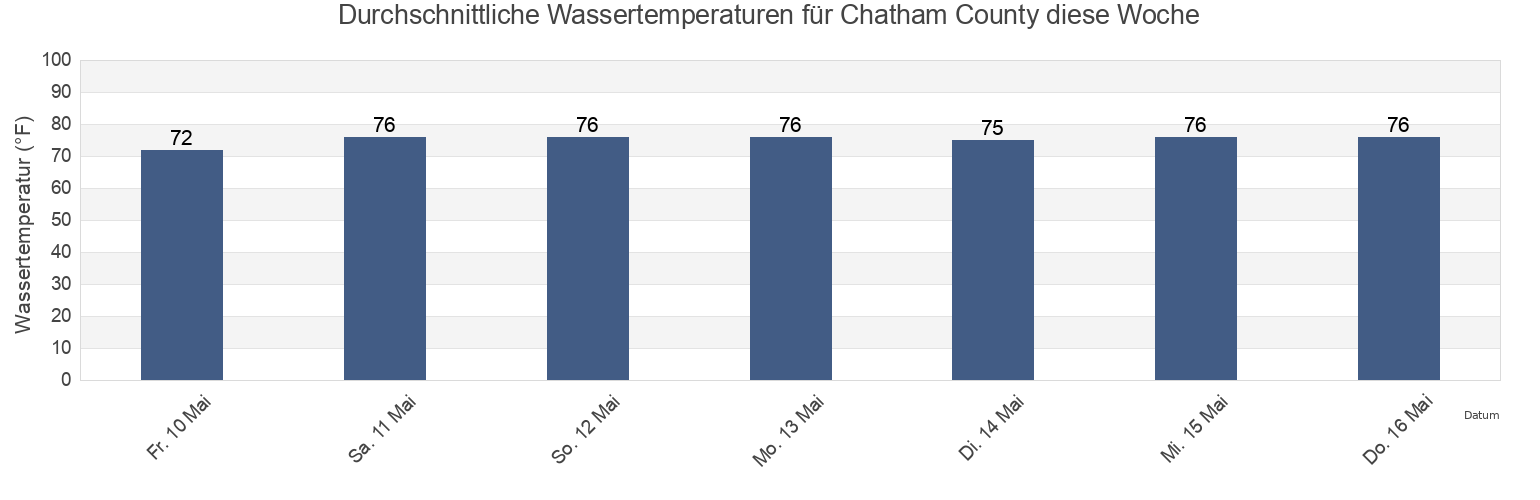 Wassertemperatur in Chatham County, Georgia, United States für die Woche