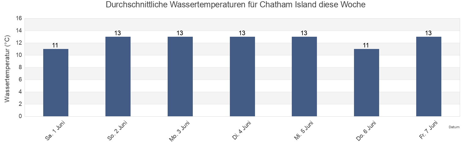 Wassertemperatur in Chatham Island, New Zealand für die Woche