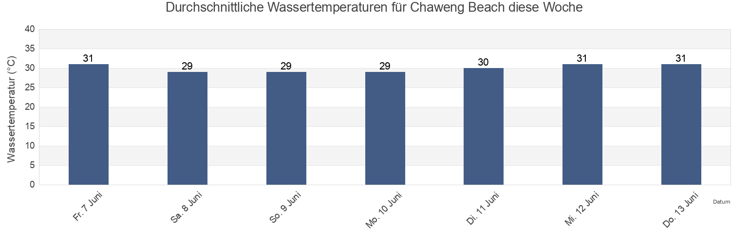 Wassertemperatur in Chaweng Beach, Surat Thani, Thailand für die Woche