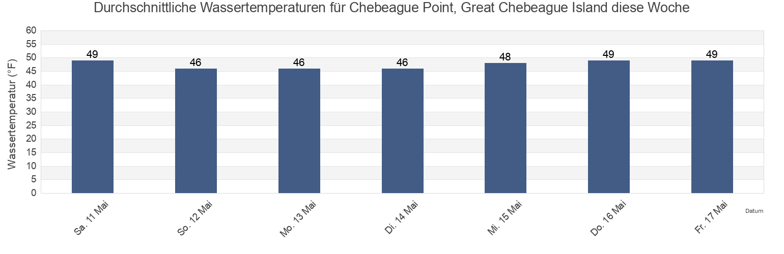 Wassertemperatur in Chebeague Point, Great Chebeague Island, Cumberland County, Maine, United States für die Woche
