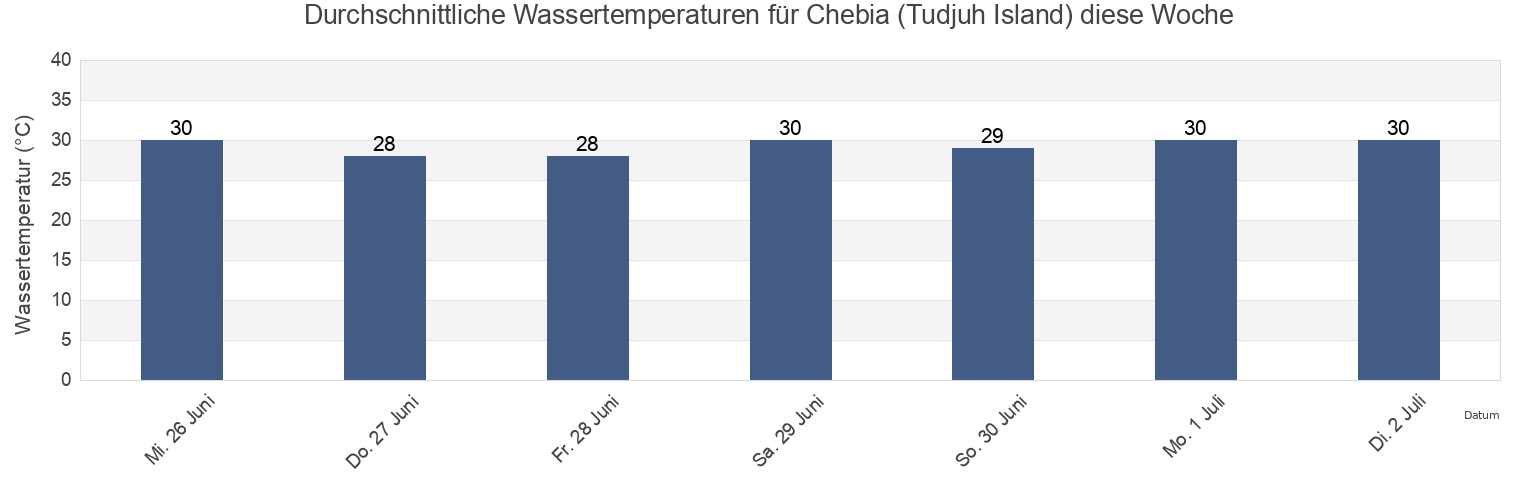 Wassertemperatur in Chebia (Tudjuh Island), Kabupaten Bangka Barat, Bangka–Belitung Islands, Indonesia für die Woche
